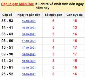 Dự đoán lô đề MB 17/3 